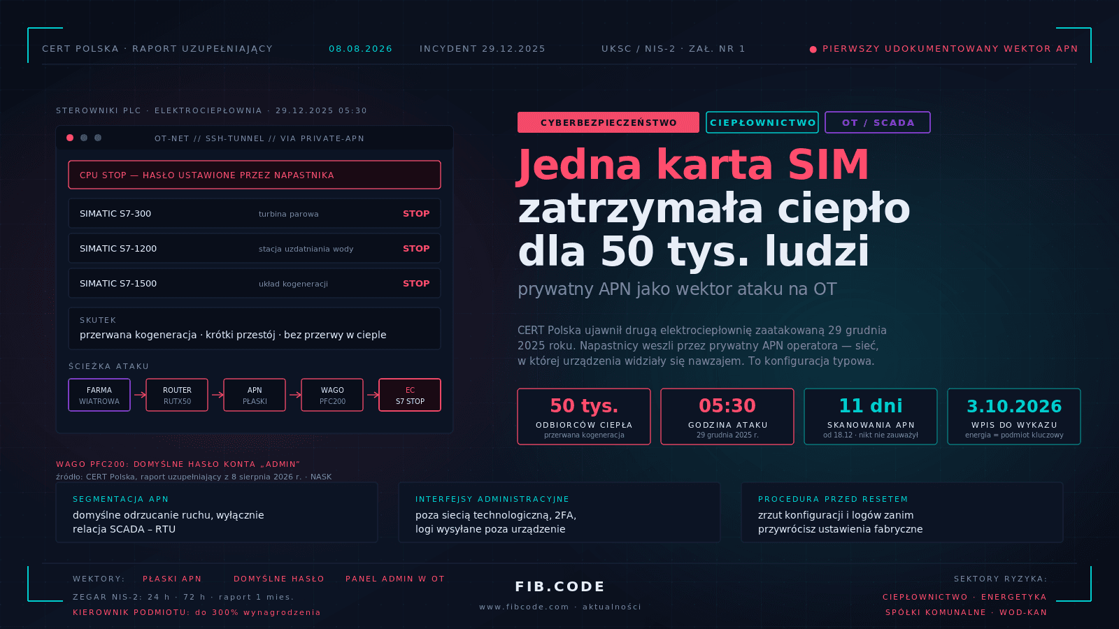 Ciepło dla pięćdziesięciu tysięcy ludzi zatrzymała jedna karta SIM