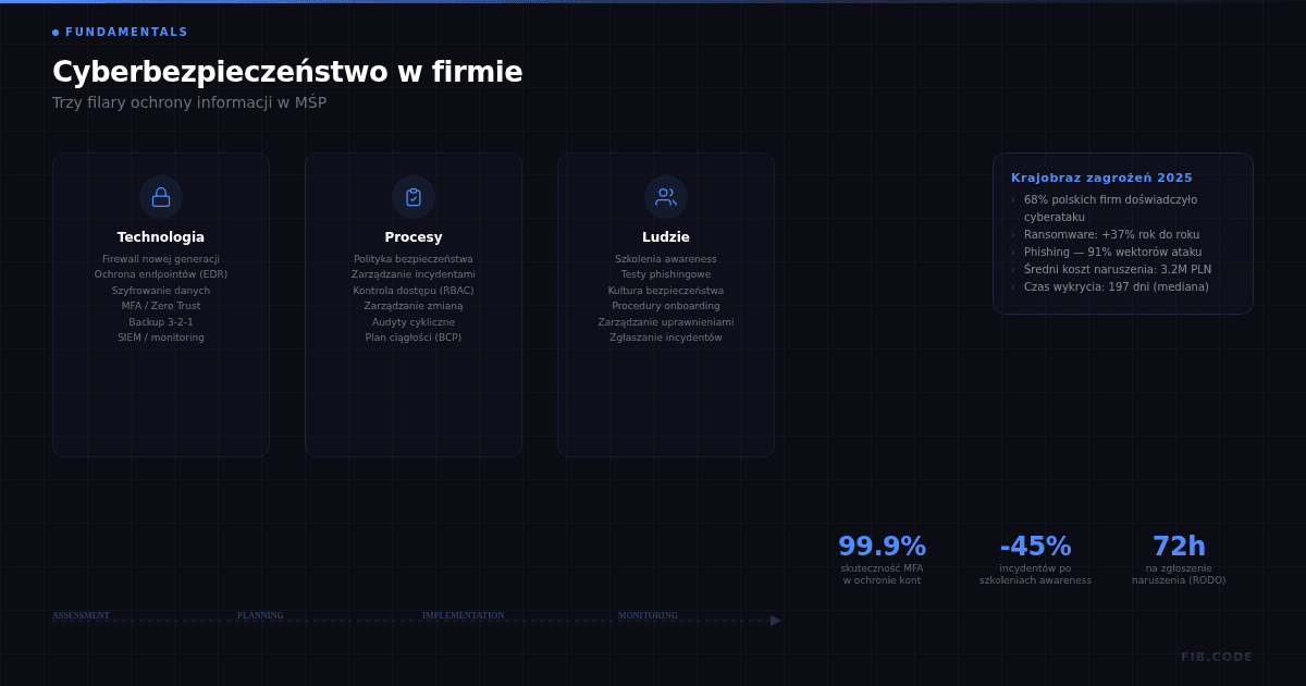 Cyberbezpieczeństwo w firmie — od czego zacząć?