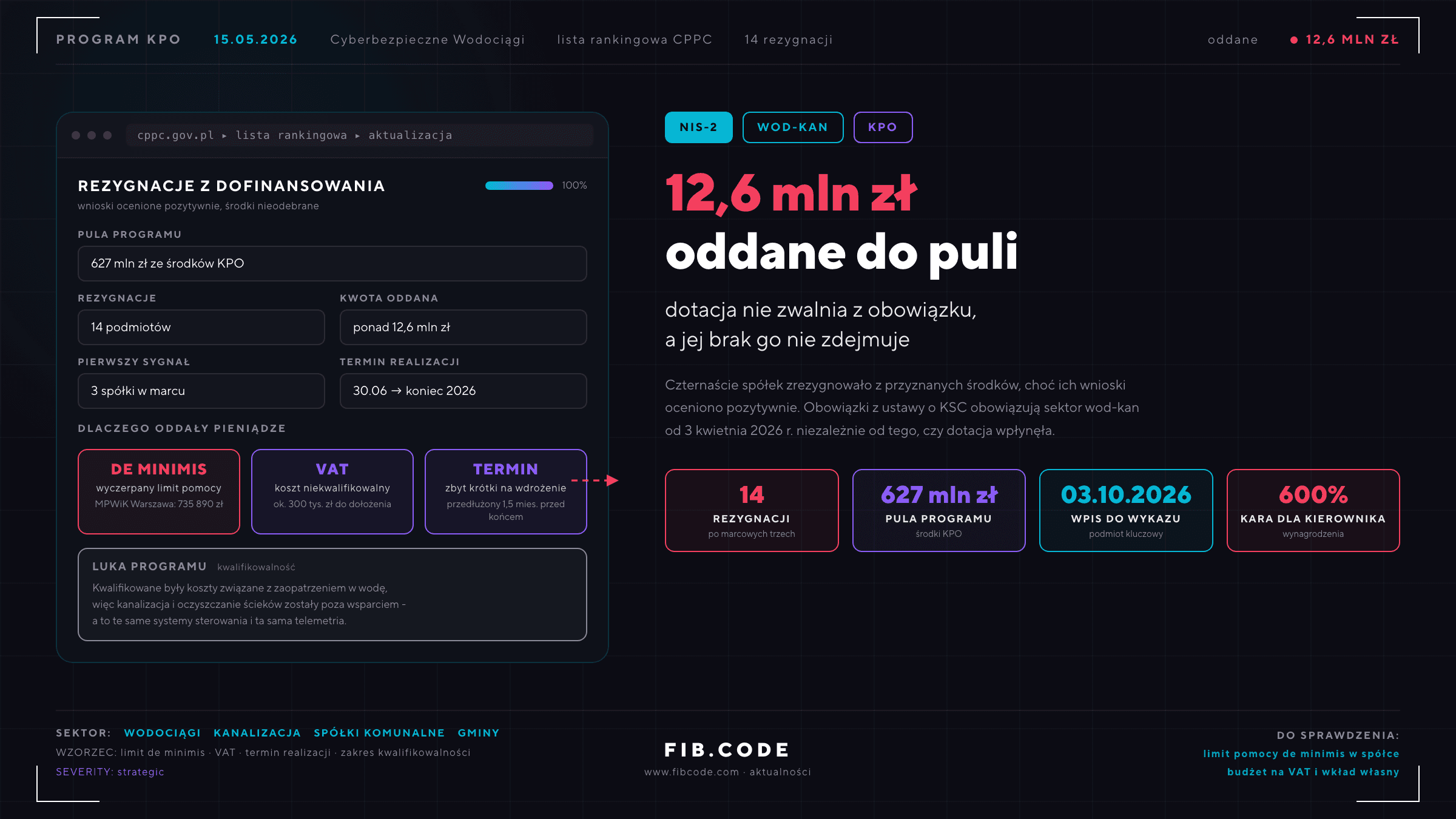 Cyberbezpieczne wodociągi: dlaczego 14 spółek oddało 12,6 mln zł