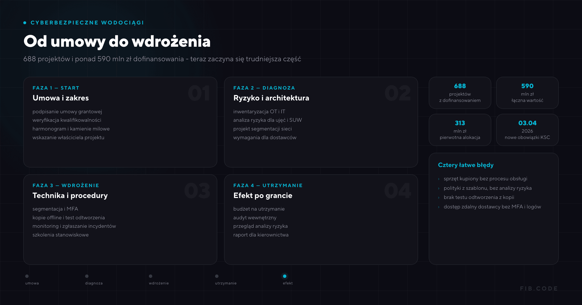 Cyberbezpieczne Wodociągi - od umowy do wdrożenia