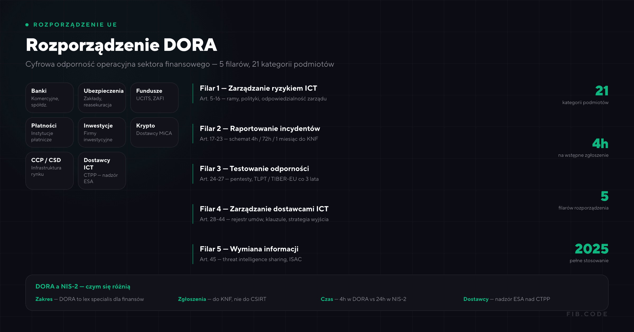 DORA - co musi wiedzieć sektor finansowy w 2026