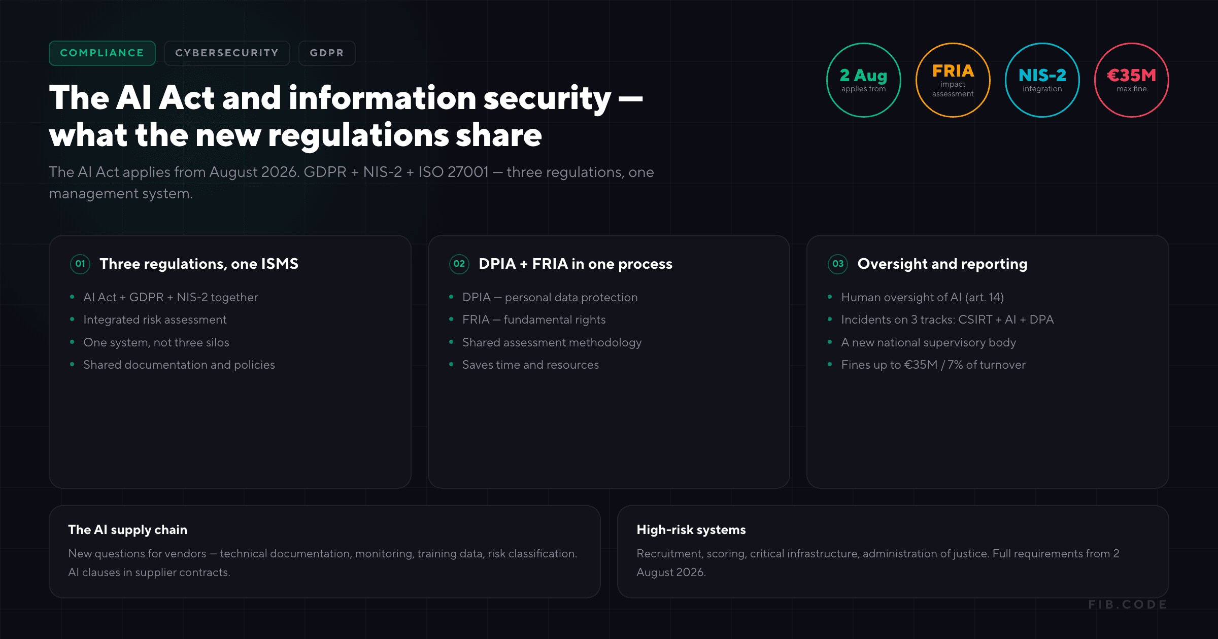 AI Act and Information Security - How New Regulations Intersect