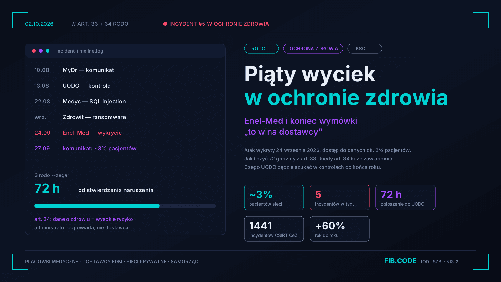 Piąty wyciek w ochronie zdrowia. Enel-Med i koniec wymówki „to wina dostawcy”
