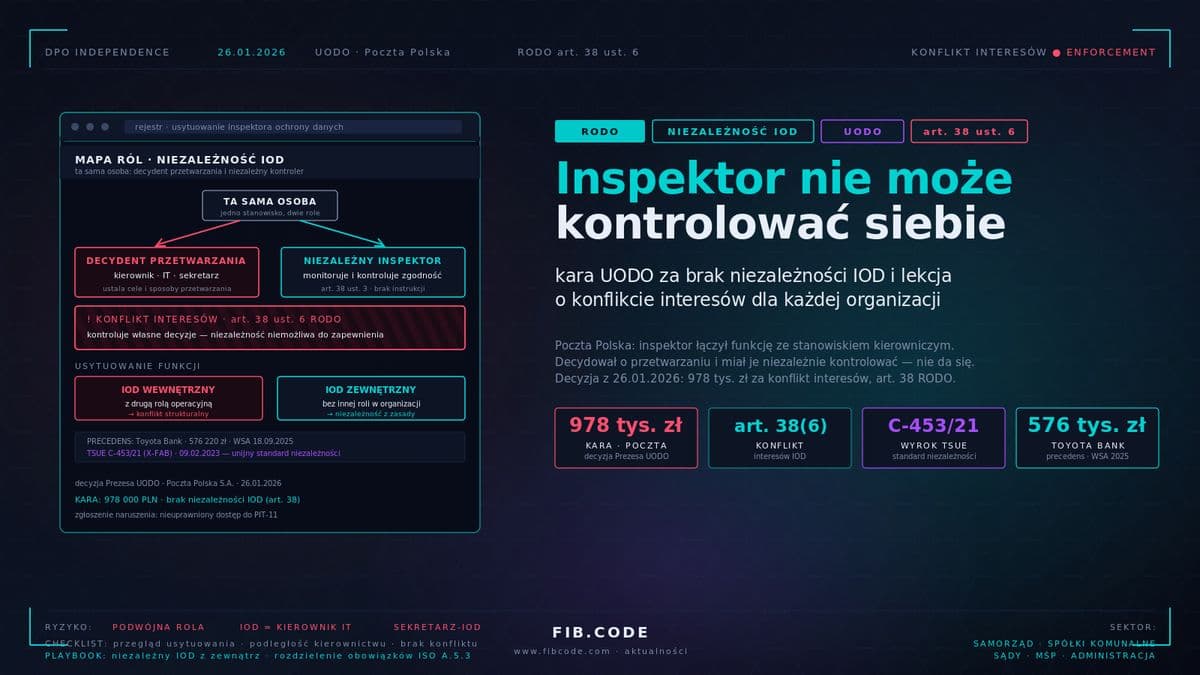 Niezależność IOD to nie formalność. Lekcja z kary dla Poczty Polskiej