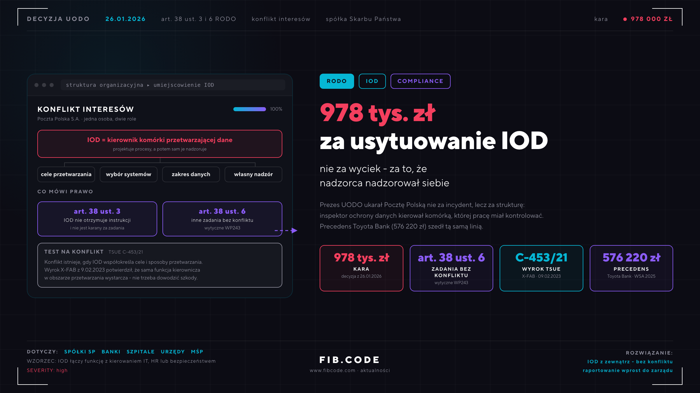 Niezależność IOD to nie formalność. Lekcja z kary dla Poczty Polskiej