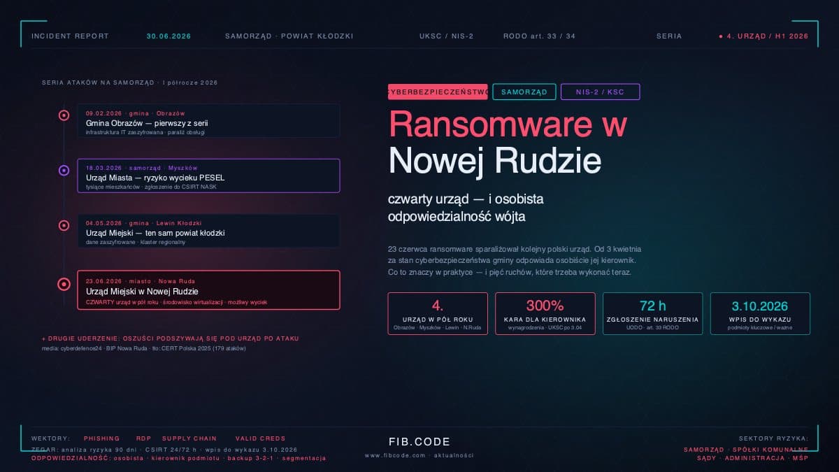 Ransomware w Nowej Rudzie. Czwarty urząd i osobista kara wójta