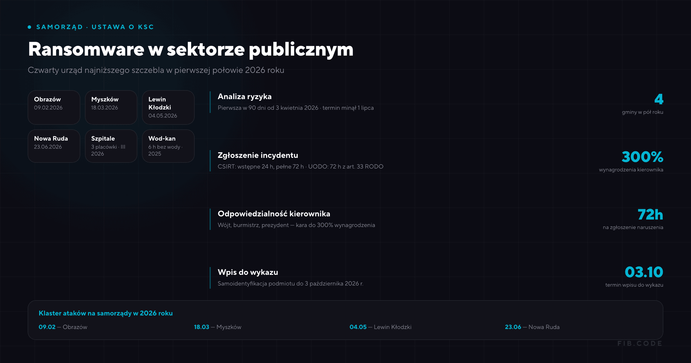 Ransomware w Nowej Rudzie. Czwarty urząd i osobista kara wójta