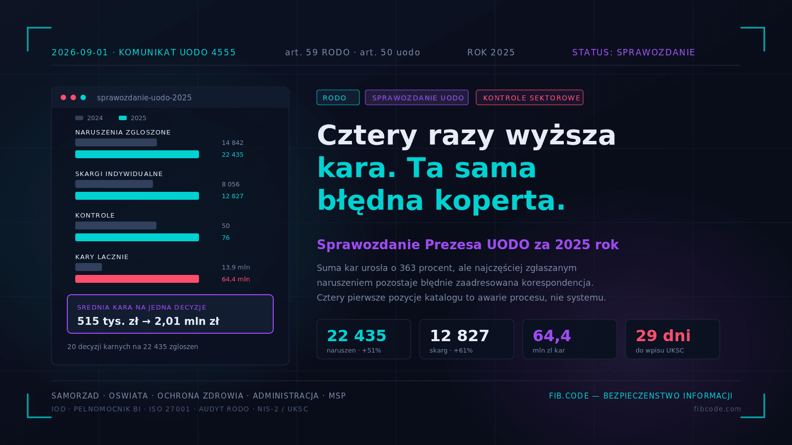 Sprawozdanie UODO za 2025: 22 435 naruszeń i cztery razy wyższa kara