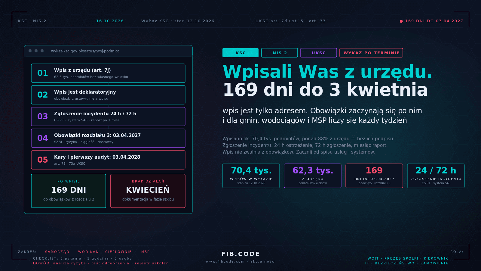 Wpisali Was z urzędu. Sto sześćdziesiąt dziewięć dni do 3 kwietnia 2027