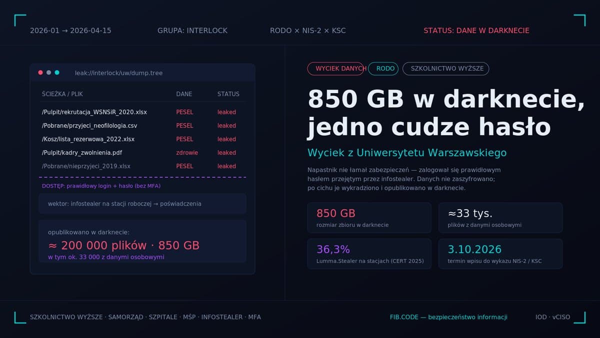 850 GB on the Darknet: Lessons from the University of Warsaw Breach