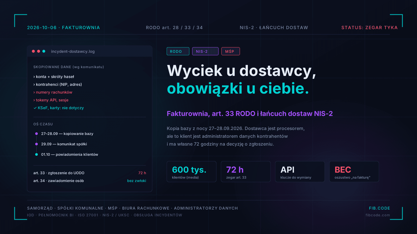 Fakturownia: 600 tysięcy kont, jedna baza i twoje 72 godziny. Wyciek z dostawcy SaaS a obowiązki RODO i NIS-2