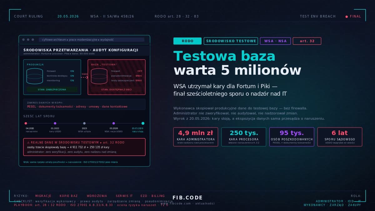 Real data in a test database. Court upholds nearly PLN 5M in fines