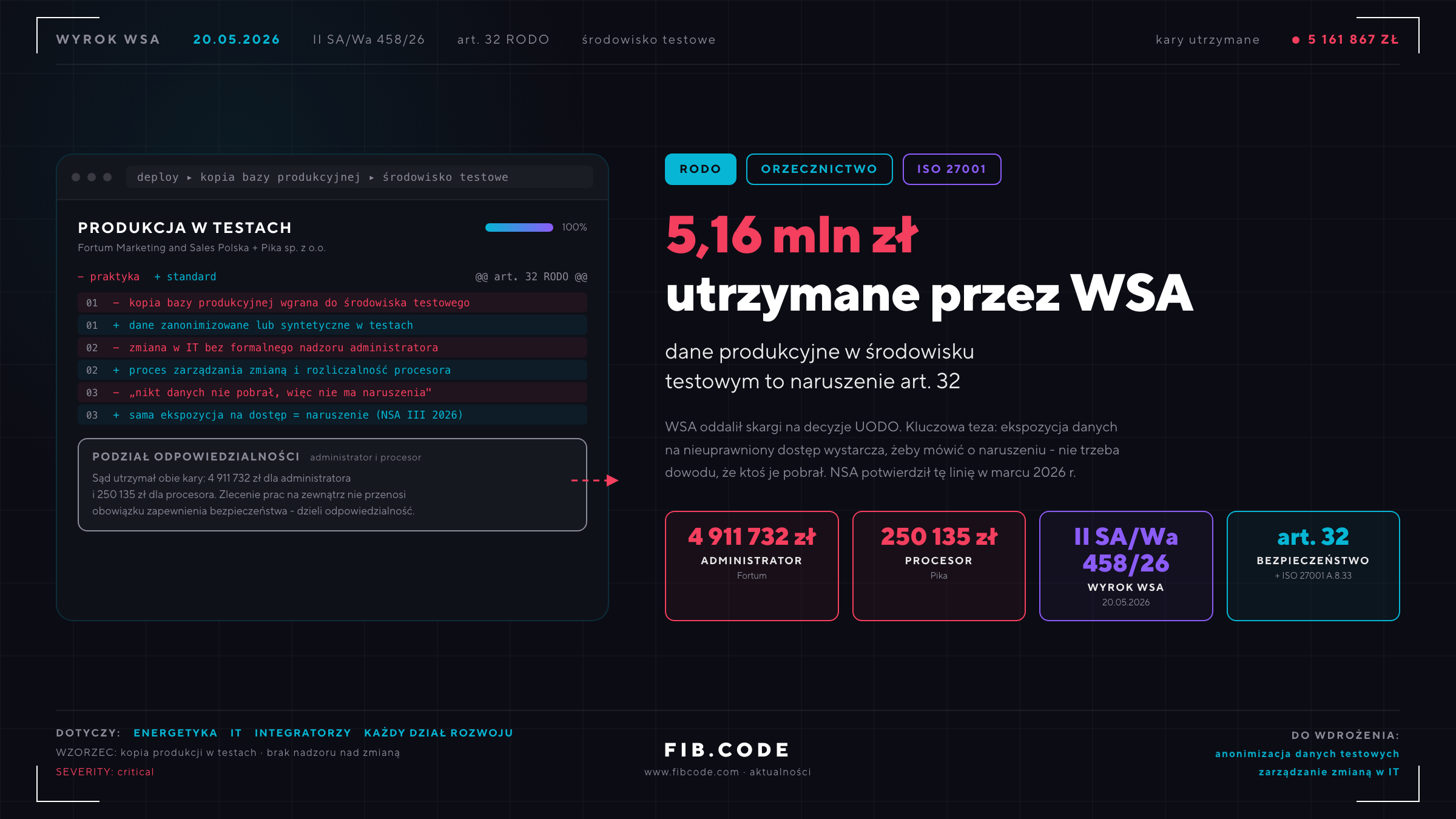 Prawdziwe dane w testowej bazie. WSA utrzymał blisko 5 mln zł kar