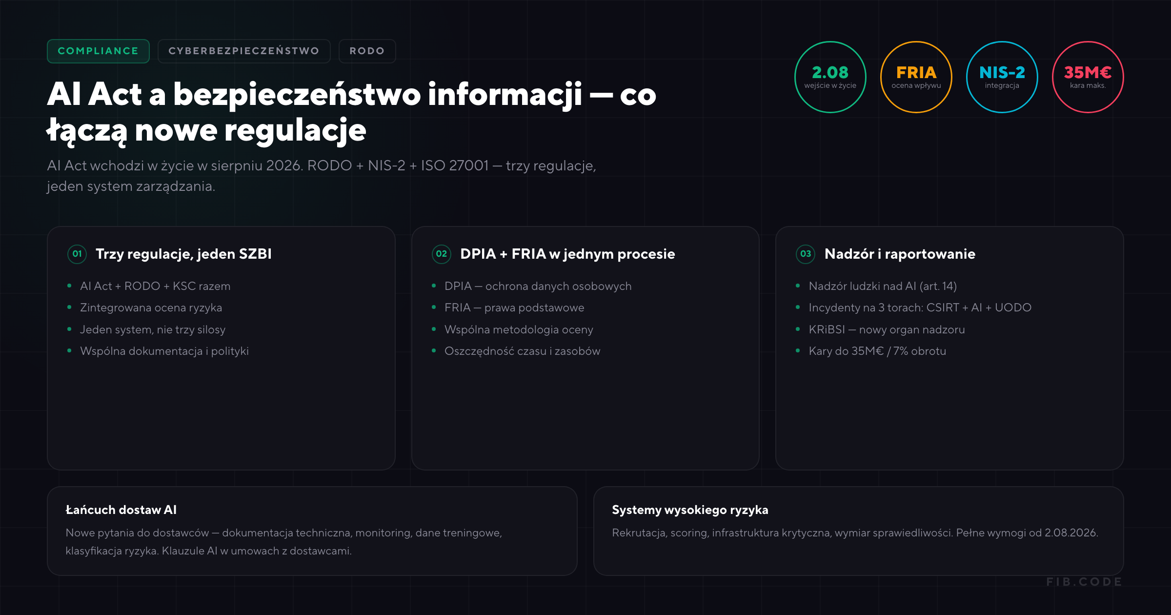 Rodocodox AI Act a bezpieczeństwo informacji - RODO, NIS-2 | Fib.Code