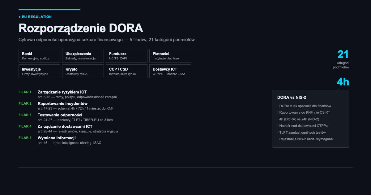 DORA — co musi wiedzieć sektor finansowy w 2026